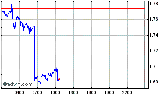 Intraday One Share Chart