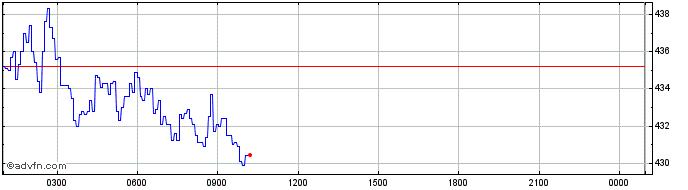 Intraday Ontology  Price Chart for 30/4/2024