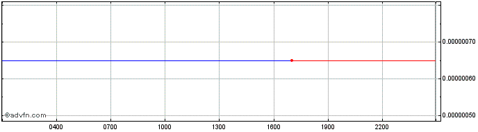 Intraday Opacity  Price Chart for 04/5/2024