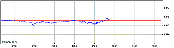 Intraday Opacity  Price Chart for 30/4/2024