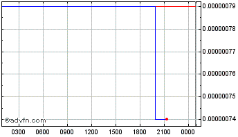 Intraday ORAO Network Chart