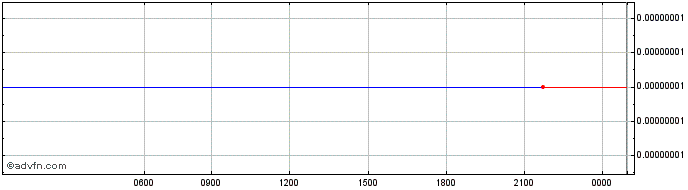 Intraday Galactrum  Price Chart for 10/5/2024