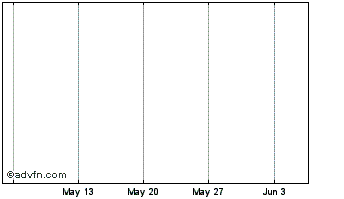 1 Month oricore.finance Chart