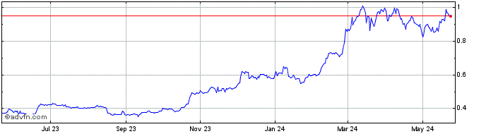 1 Year Ormeus Coin  Price Chart