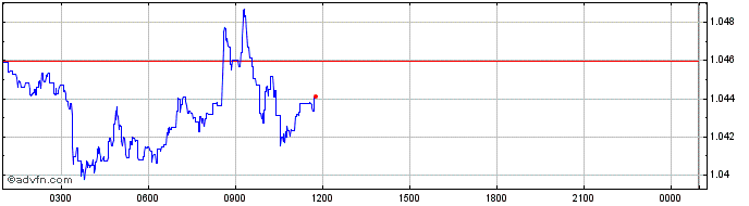 Intraday Ormeus Coin  Price Chart for 03/5/2024