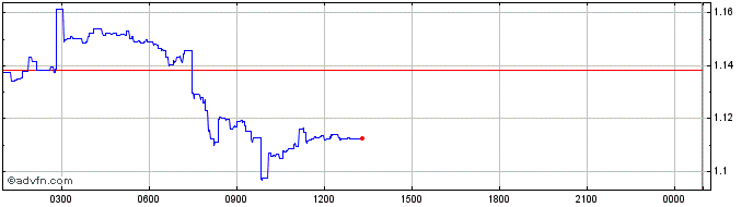 Intraday Orion Protocol  Price Chart for 02/5/2024