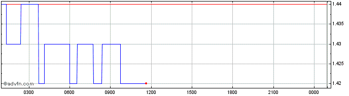 Intraday Orion Protocol  Price Chart for 03/5/2024