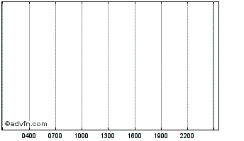 Intraday OsmiumCoin Chart