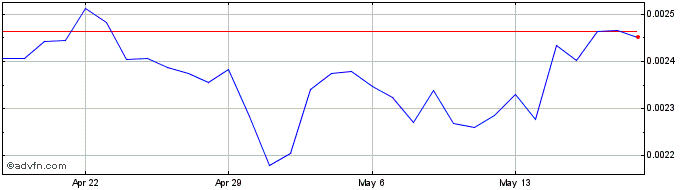 1 Month OTCBTC Token  Price Chart