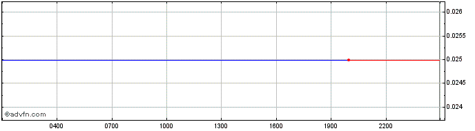 Intraday   Price Chart for 07/5/2024