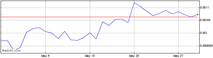 1 Month Octanox  Price Chart