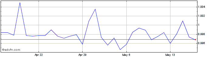 1 Month Origin Dollar  Price Chart