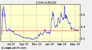 COIN:OVRUSD