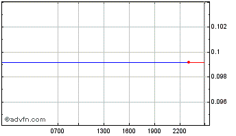 Intraday Oxen Chart