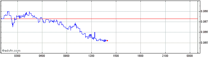 Intraday Orchid  Price Chart for 02/5/2024