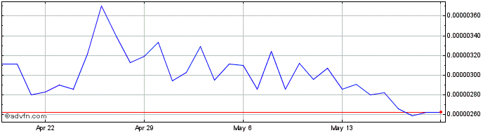 1 Month Oxygen Ecosystem Token  Price Chart