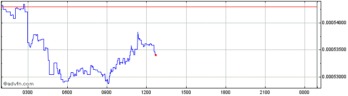 Intraday P2 Token  Price Chart for 04/5/2024
