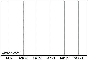 1 Year PacCoin Chart