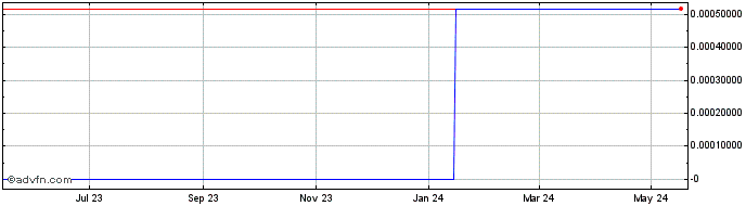 1 Year PAID Network  Price Chart