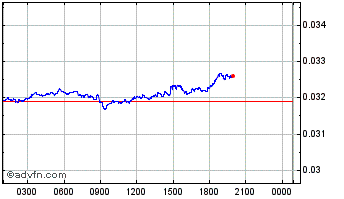 Intraday Project Pai Chart