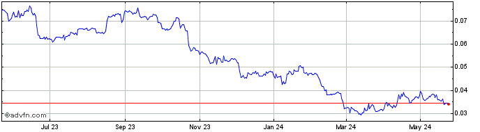 1 Year Paxos Gold  Price Chart