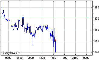 Intraday Paxos Gold Chart