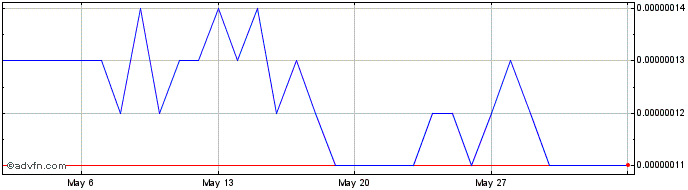 1 Month TenXPay  Price Chart