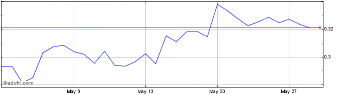 1 Month Publica Pebbles  Price Chart