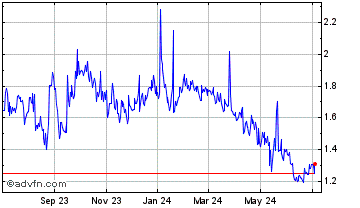 1 Year POW BTC-35W/T Chart
