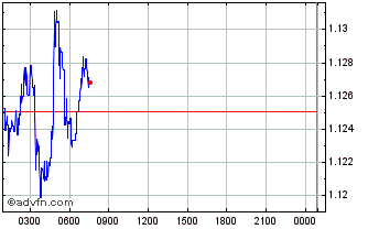 Intraday Pecunio Chart