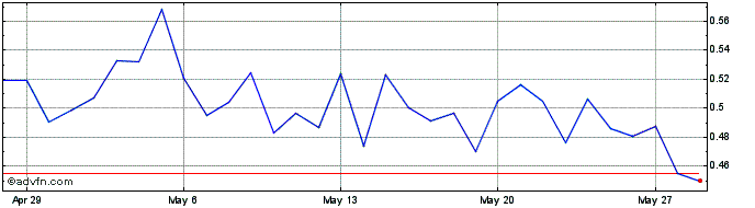 1 Month Polkadex  Price Chart