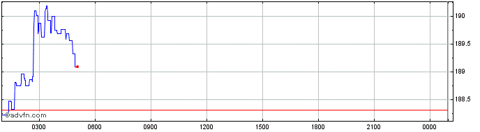 Intraday PEARL  Price Chart for 03/5/2024