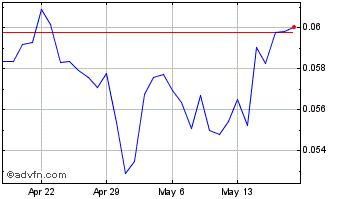 1 Month Meta Apes Peel  Chart