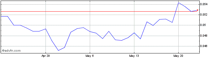 1 Month Meta Apes Peel   Price Chart