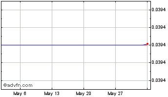 1 Month Penguin Finance Chart