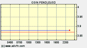 COIN:PENDLEUSD