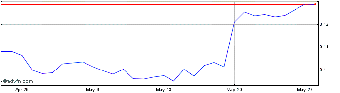 1 Month Peri Finance Token  Price Chart