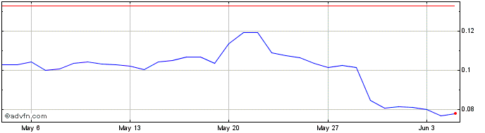 1 Month Peri Finance Token  Price Chart