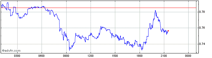 Intraday Perpetual  Price Chart for 03/6/2023