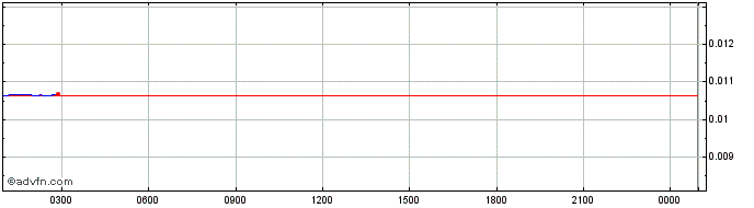 Intraday Prover PROOF [NEM]  Price Chart for 05/5/2024