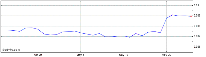 1 Month PGF500 Token  Price Chart
