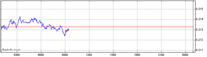 Intraday PHAETON  Price Chart for 07/5/2024