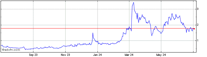 1 Year Phoenix Global  Price Chart
