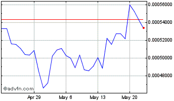 1 Month Pharmaceutical Commerce Chart