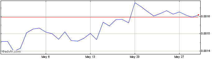 1 Month PhoenixCoin  Price Chart