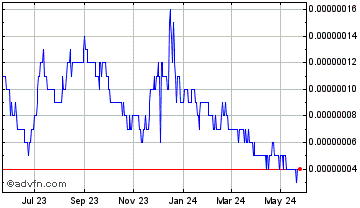 1 Year Plian [PCHAIN] Chart
