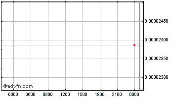Intraday PIP Chart