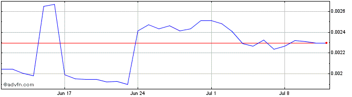 1 Month Plian [PCHAIN]  Price Chart