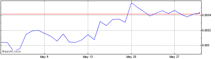 1 Month PKT  Price Chart