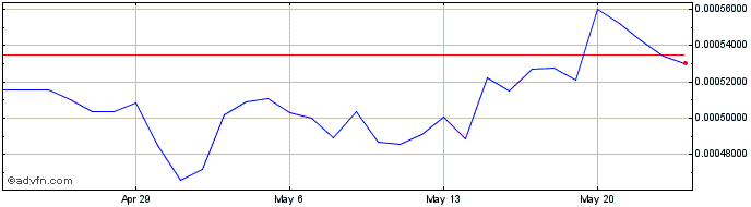 1 Month Poly Analytix  Price Chart